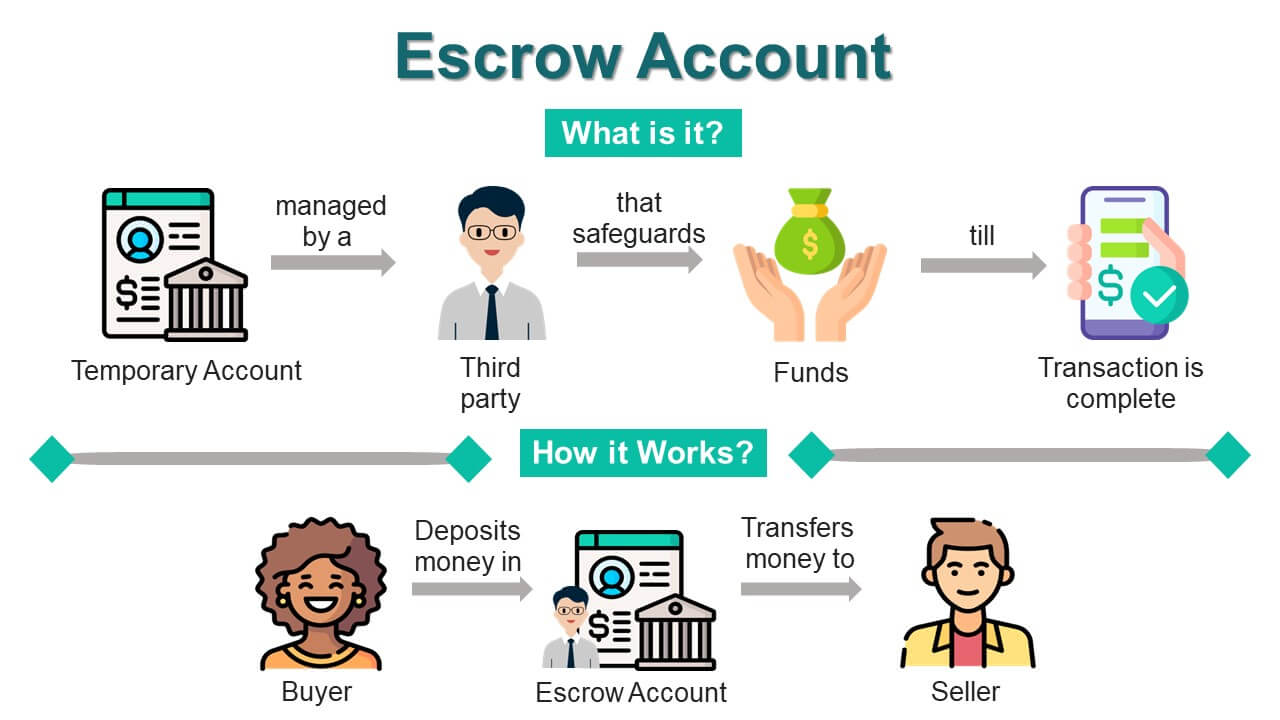 A Comprehensive Guide to Explaining Escrow Accounts – Fred Gruber ...