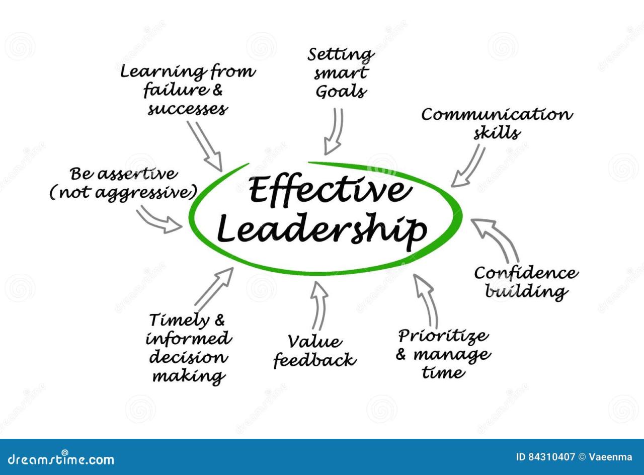 Ways in which effective management practices may contribute the success ...